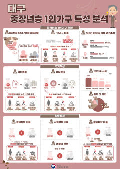 대구 1인 가구 10명 중 4명은 중장년층…취업·독립이 이유