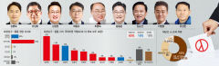 국힘 김병욱, 오차범위 내 이상휘에 앞서…민주 김상헌 3위