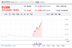 에코아이, 급등 오만원 돌파
