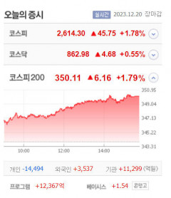 네오오토·인베니아·키네마스터 등 6종 상한가, 한익스프레스·에이치앤비디자인·디알텍 큰 폭 상승마감