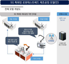 한국로봇산업진흥원, 5G 기반 첨단 제조로봇 실증 환경 구축