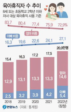 육아휴직자 20만명 코앞…10명 중 3명 '아빠' 첫 5만명 돌파