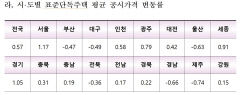 내년 단독주택 공시가  대구 0.49% 하락·경북 0.22% 상승