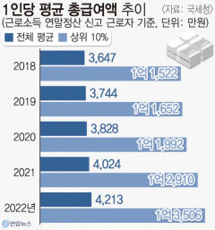 작년 억대연봉자 131만7천명…5년새 64.2% 늘어