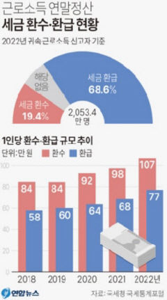 연말정산으로 직장인 작년 평균 106만원 세금 환수...평균 환급액은 77만원