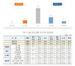 중소기업 절반 이상 올해 자금사정 