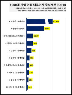 국내 매출 1천대 기업 중 대구경북권 여성 CEO는 단 2명
