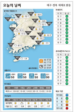 대구·경북 오늘의 날씨 (12월 22일)…낮최고기온 대구·포항·구미 -2, 안동 -3도