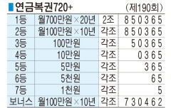 ■ 연금복권720+ (제190회)