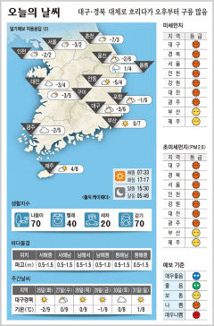 대구·경북 오늘의 날씨 (12월 25일)…낮최고기온 대구·포항 6, 구미 5, 안동 4도