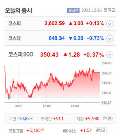 파멥신·에스와이스틸텍 등 5개 종목 상한가, 에이직랜드·와이바이오로직스·손오공 큰 폭 상승 마감