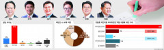 [영남일보·TBC 공동 여론조사] 대구 동구갑 주민 절반 이상, 현역 의원 교체 희망