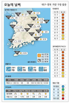 대구·경북 오늘의 날씨 (12월 26일)…낮최고기온 대구·포항·구미 9, 안동 8도