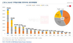 내년 대구 민간아파트 분양 계획물량 5천795가구...경북은 7천780가구