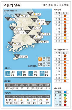 대구·경북 오늘의 날씨 (12월 27일)…낮최고기온 대구·포항 9, 구미 8, 안동 7도