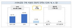 최근 4년간 스마트공장 구축 중소기업 10곳 중 8곳 '만족'