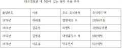 '청룡의 해' 500억 넘는 대구경북권 龍띠 주주 4명