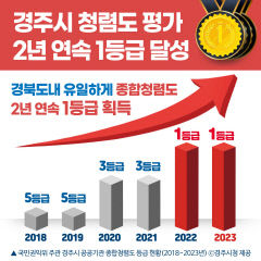 경주시, 권익위 청렴도 평가 2년 연속 1등급 달성