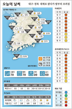 대구·경북 오늘의 날씨 (12월 29일)…낮최고기온 대구 9, 포항 10, 구미 8, 안동 7도