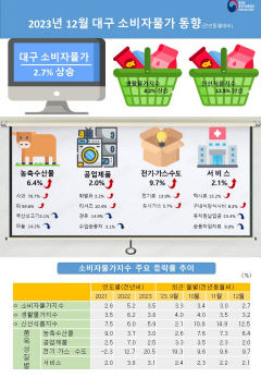 대구경북 12월 소비자물가 또 올랐다…인건비, 원재료비 상승 등 영향