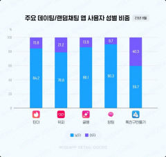 소개팅 앱 사용자 남성이 4배 많아…사용 시간은 여성이 2배