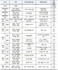 달성·경주·안동·울진, 신규 국가산단으로 최종 지정될까