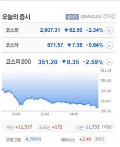 티와이홀딩스우·한국정밀기계·베셀 등 6종목 상한가, AP위성·태영건설·퓨릿·컨텍 등 큰 폭 상승 마감