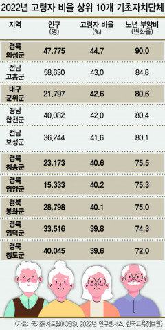 늙어가는 대구·경북, 고령자 비율 가장 높은 지자체 10곳 중 7곳이 TK