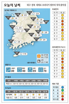 대구·경북 오늘의 날씨 (1월 3일)…낮최고기온 대구·포항 8, 구미 7, 안동 6도