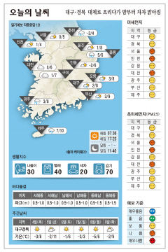 대구·경북 오늘의 날씨 (1월 3일)…낮최고기온 대구·포항 8, 구미 7, 안동 6도