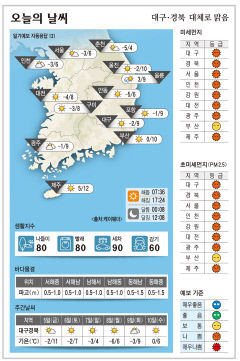 대구·경북 오늘의 날씨 (1월 4일)…낮최고기온 대구·포항 9, 구미 8, 안동 6도