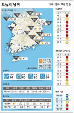 대구·경북 오늘의 날씨 (1월 5일)…낮최고기온 대구·포항 11, 구미 10, 안동 9도