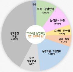 경북도, 올해 농업예산 역대최대 1조481억…'농업대전환 시즌2' 돌입