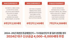 올해 대구 아파트 신규 분양 '4천~6천 세대' 추정