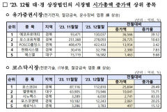 대구경북 상장사 12월 시총 137조…두달 연속 120조 이상 기록
