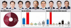 [영남일보·TBC 공동 여론조사] 경북 구미을 후보 난립에 고른 지지도