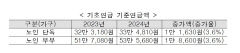국민연금 수령액 이달부터 3.6% 인상…649만명 대상