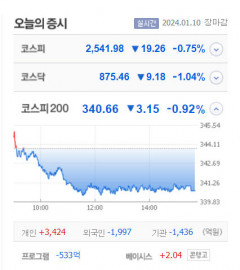 태림포장·에코바이오·비유테크놀러지 등 7종목 상한가, 에피플바이오·에브리봇·그린케미칼 큰 폭 상승마감