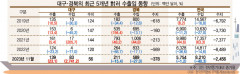 러시아 수출 통제 강화로 대구경북 차부품·금속기계 등 수출 급제동