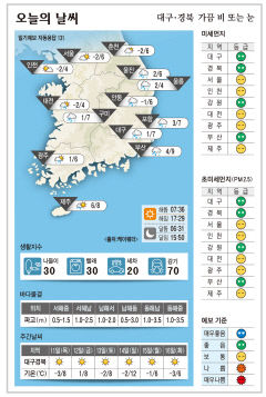 대구·경북 오늘의 날씨 (1월 10일)…낮최고기온 대구·포항·구미 7,  안동 6도