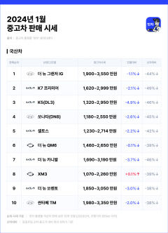 갑진년 새해 첫달 중고차 시세 하락...연말재고할인,연식 변경 따른 가격 조정 여파