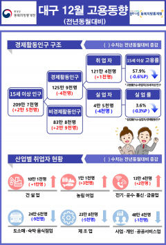 지역 제조업 취업자 1년새 1만5000명↓