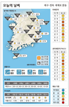 대구·경북 오늘의 날씨 (1월 11일)…낮최고기온 대구 9, 포항·구미 8, 안동 5도