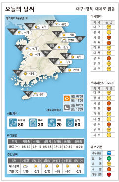 대구·경북 오늘의 날씨 (1월 11일)…낮최고기온 대구 9, 포항·구미 8, 안동 5도