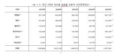 최근 5년 새 하이브리드, 전기차 구매 큰폭 증가