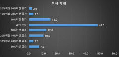 구미시 제조업체 10곳 중 8곳 올해 보수적인 투자계획 수립