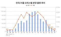 오피스텔 '공급 가뭄' 심화...올해 전국 분양 예정 물량 7천실 밑돌아