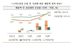 '포스코 스마트공장' 도입 후 中企 매출·영업이익 상승