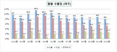 대구경북 무역수지 흑자 17개월 만에 최저…전년 동기比 수출 15% 감소