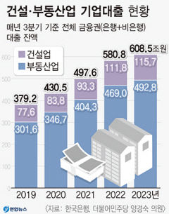 건설·부동산업 대출 608조 '역대 최대'